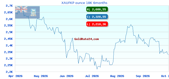 XAUFKP ounce 18K 6months