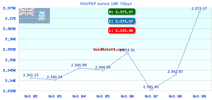 XAUFKP ounce 18K 7days