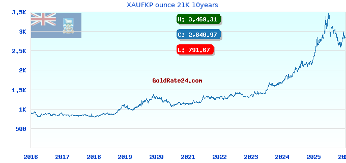 XAUFKP ounce 21K 10years