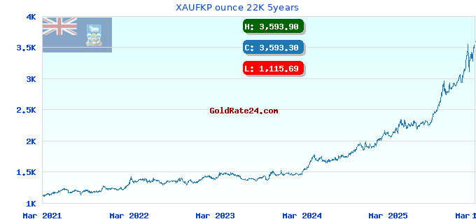 XAUFKP ounce 22K 5years