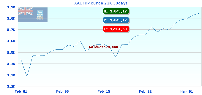 XAUFKP ounce 23K 30days
