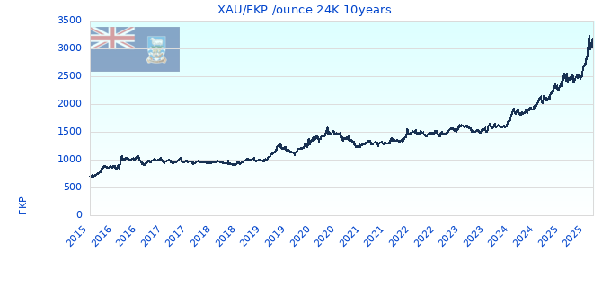 XAU/FKP /ounce 24K 10years