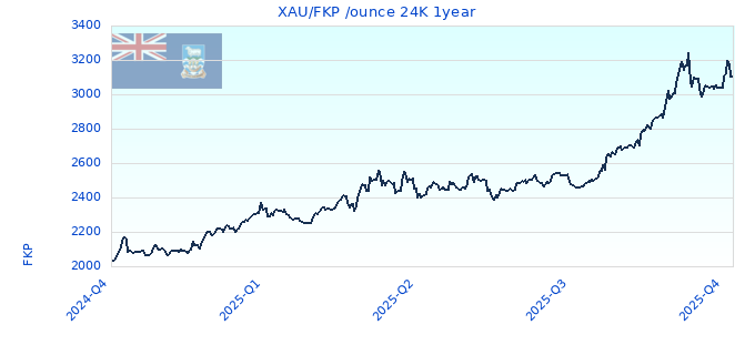 XAU/FKP /ounce 24K 1year