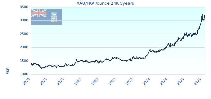 XAU/FKP /ounce 24K 5years
