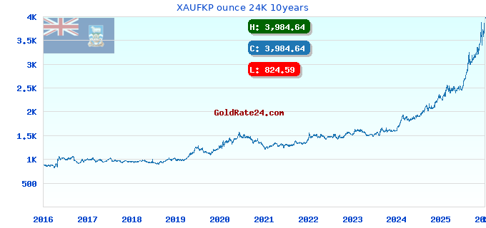 XAUFKP ounce 24K 10years