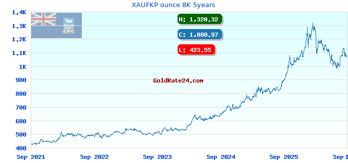 XAUFKP ounce 8K 5years
