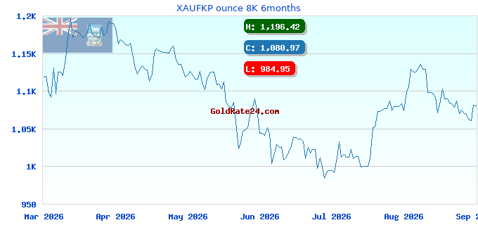 XAUFKP ounce 8K 6months