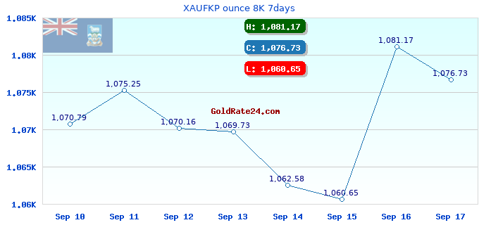 XAUFKP ounce 8K 7days