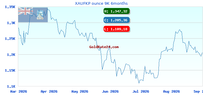 XAUFKP ounce 9K 6months