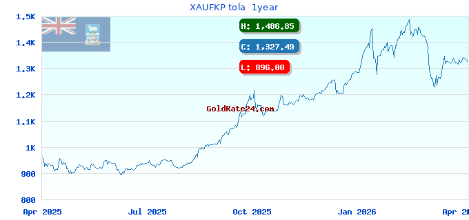 XAUFKP tola  1year