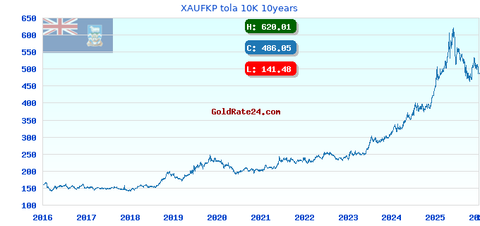 XAUFKP tola 10K 10years