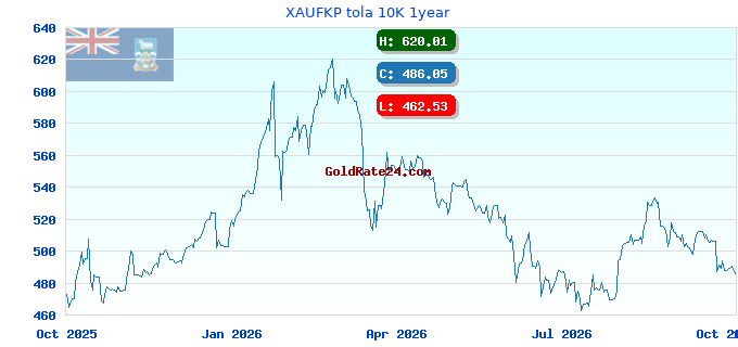 XAUFKP tola 10K 1year