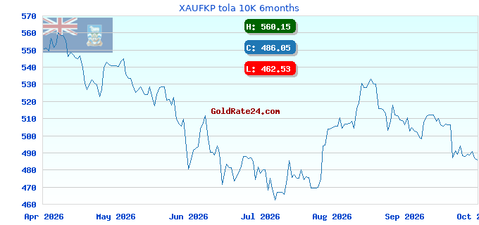 XAUFKP tola 10K 6months