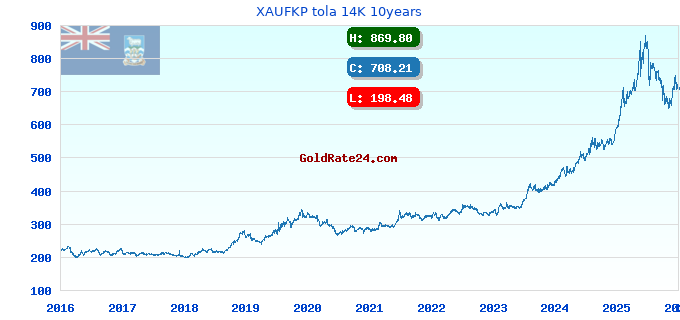 XAUFKP tola 14K 10years