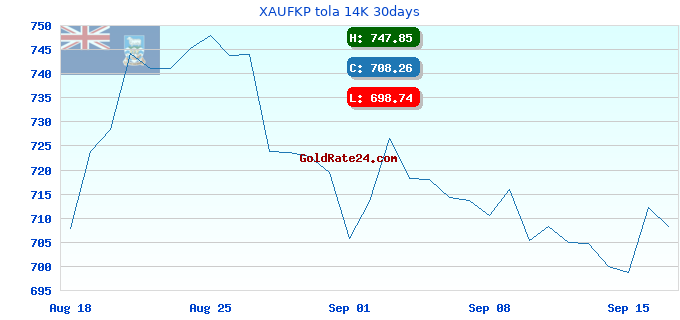 XAUFKP tola 14K 30days