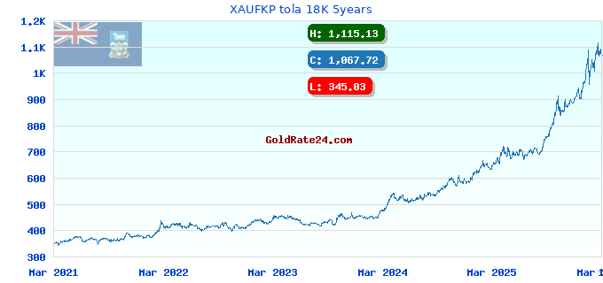 XAUFKP tola 18K 5years
