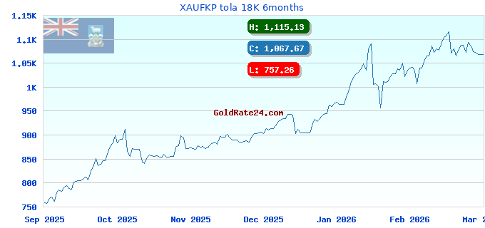 XAUFKP tola 18K 6months
