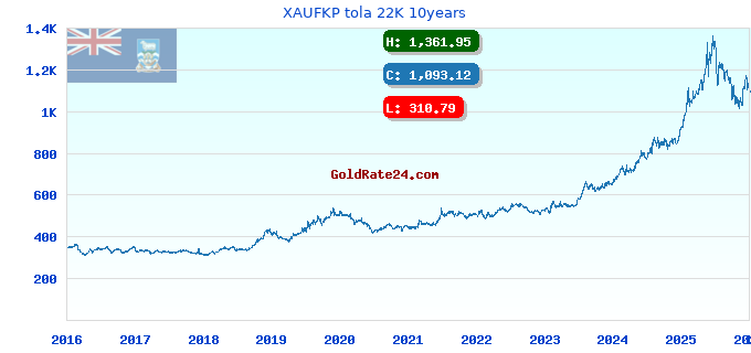 XAUFKP tola 22K 10years