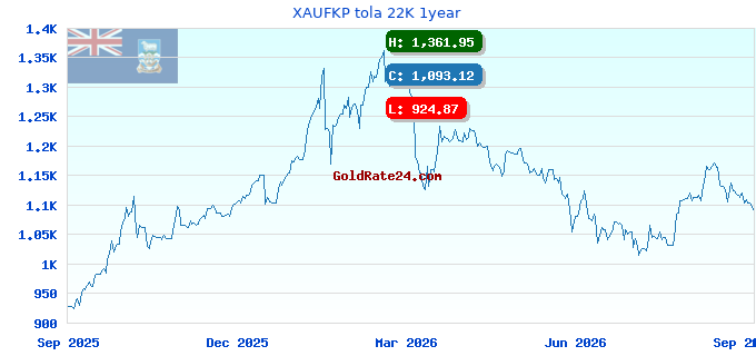 XAUFKP tola 22K 1year