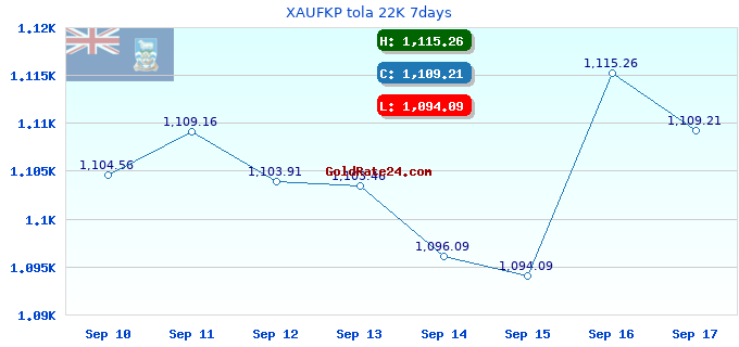 XAUFKP tola 22K 7days