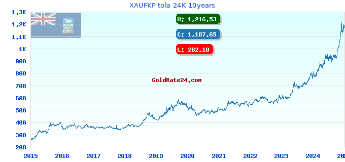XAUFKP tola 24K 10years