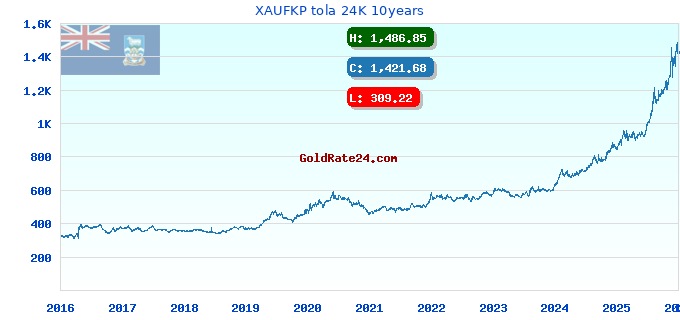 XAUFKP tola 24K 10years