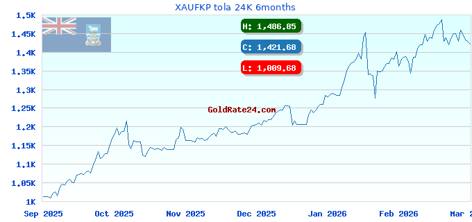 XAUFKP tola 24K 6months