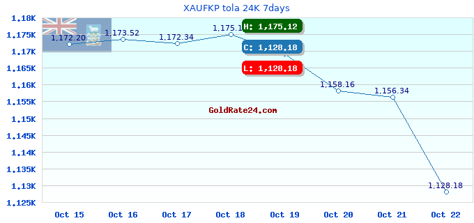 XAUFKP tola 24K 7days