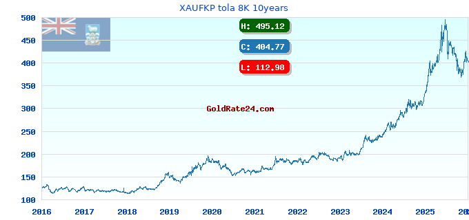 XAUFKP tola 8K 10years