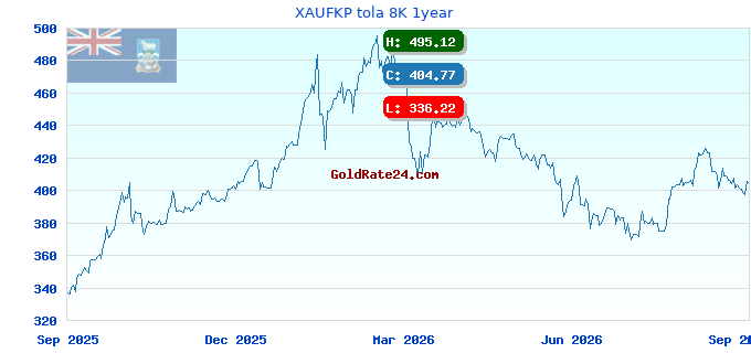 XAUFKP tola 8K 1year