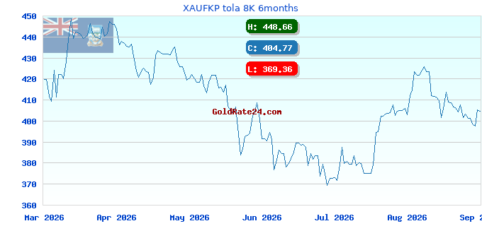 XAUFKP tola 8K 6months