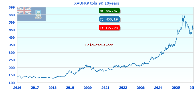 XAUFKP tola 9K 10years