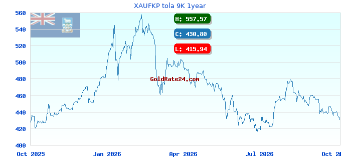 XAUFKP tola 9K 1year