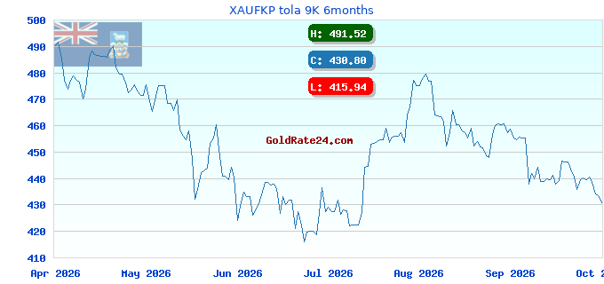 XAUFKP tola 9K 6months