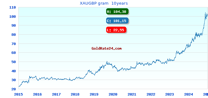 XAUGBP gram 10years