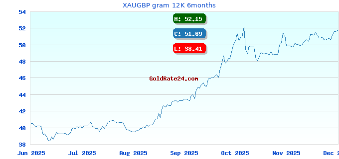 XAUGBP gram 12K 6months
