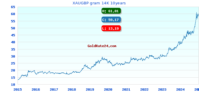XAUGBP gram 14K 10years