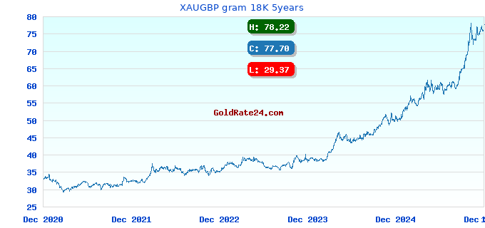 XAUGBP gram 18K 5years