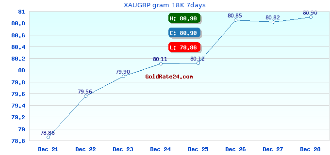 XAUGBP gram 18K 7days