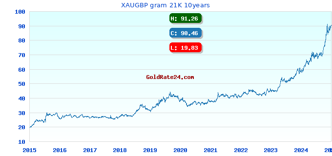 XAUGBP gram 21K 10years
