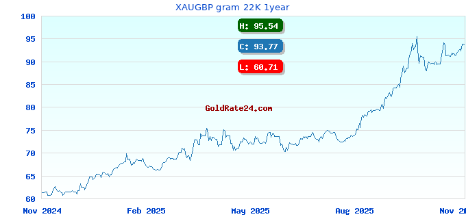 XAUGBP gram 22K 1year
