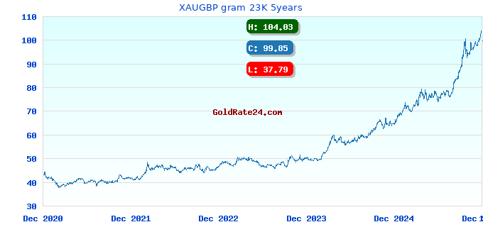 XAUGBP gram 23K 5years