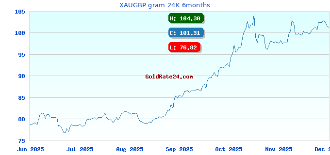 XAUGBP gram 24K 6months