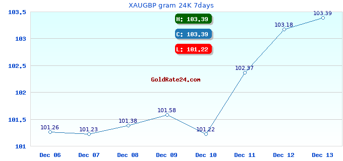 XAUGBP gram 24K 7days