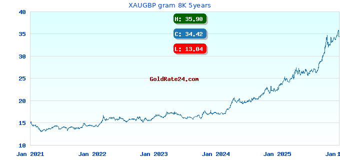XAUGBP gram 8K 5years