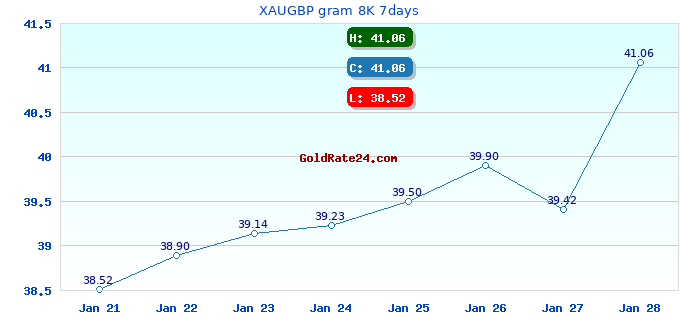 XAUGBP gram 8K 7days