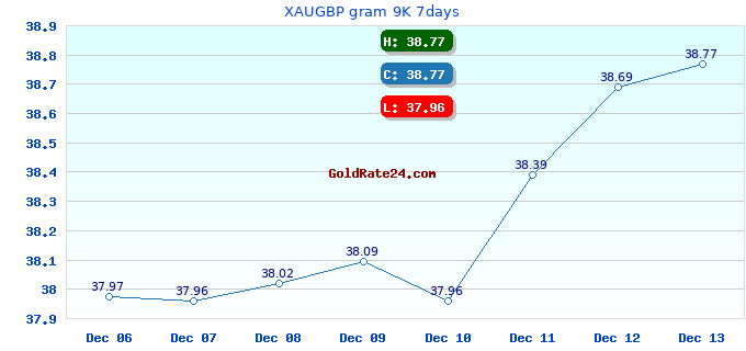 XAUGBP gram 9K 7days