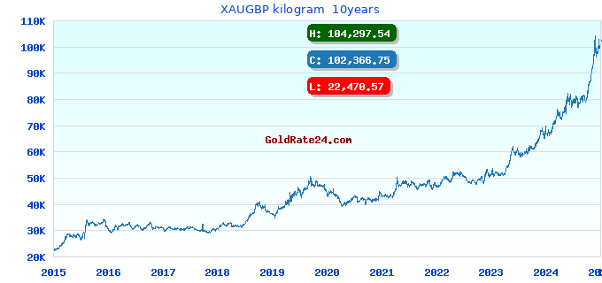 XAUGBP kilogram  10years