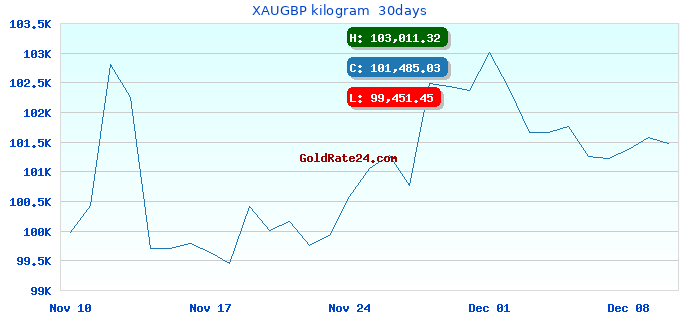 XAUGBP kilogram  30days