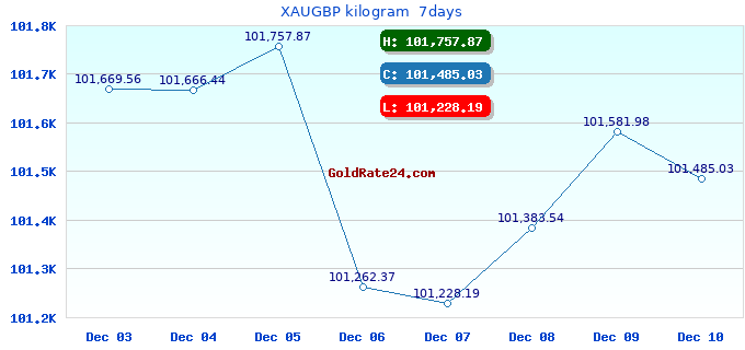XAUGBP kilogram  7days